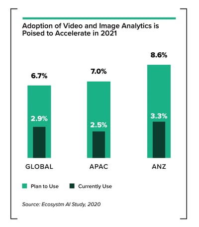 Adoption of Video Analytics in 2021