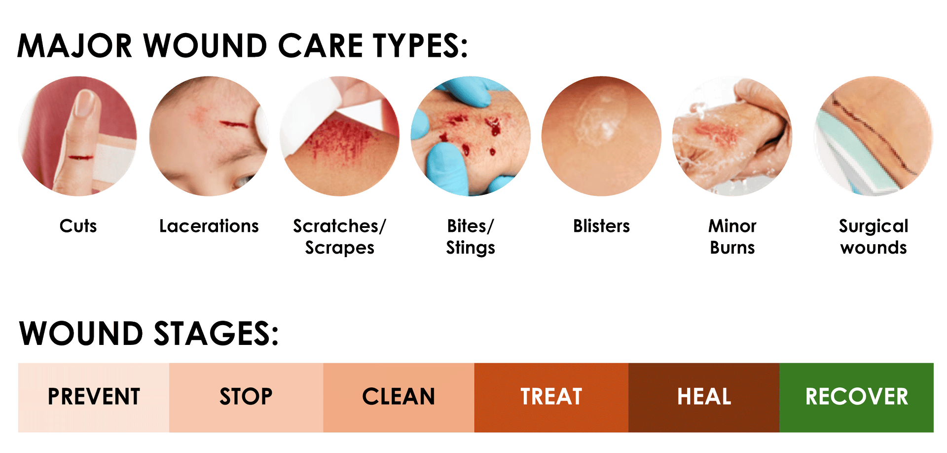 iNova-Wound-care-types